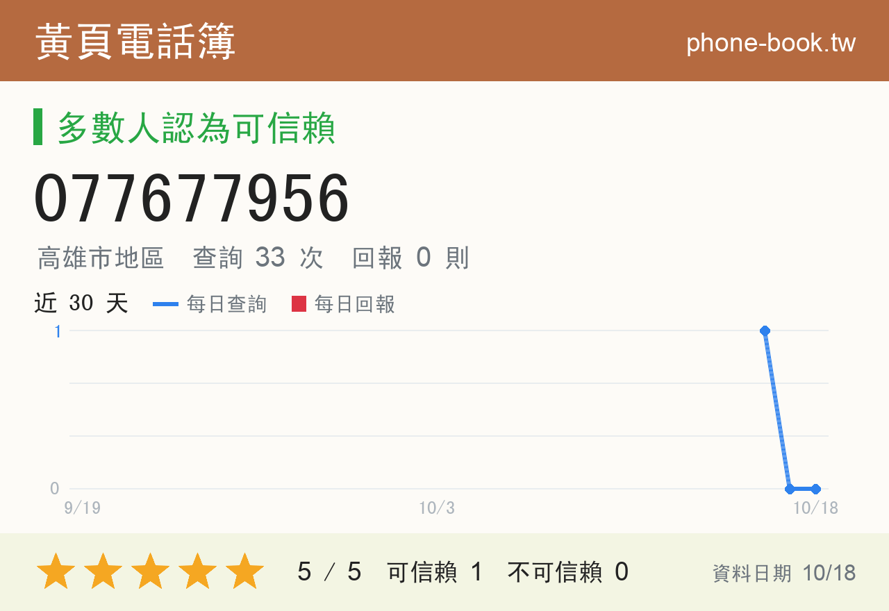 077677956 評分卡：查詢 33 次、網友回報 0 則
