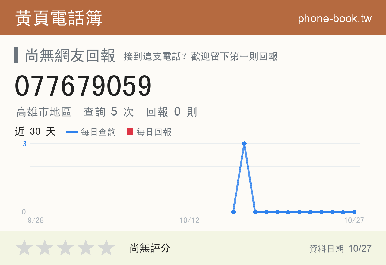 077679059 評分卡：查詢 5 次、網友回報 0 則