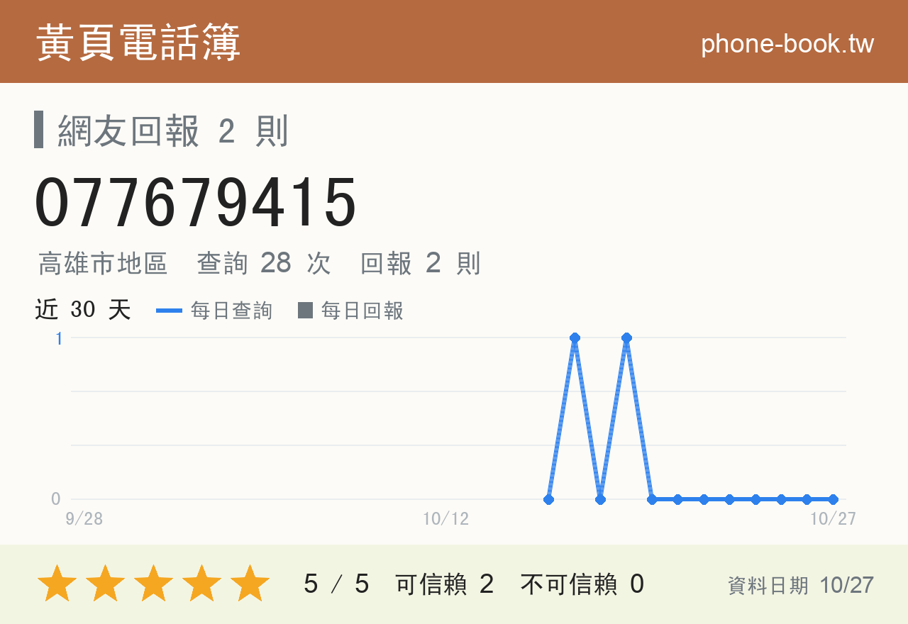 077679415 評分卡：查詢 28 次、網友回報 2 則