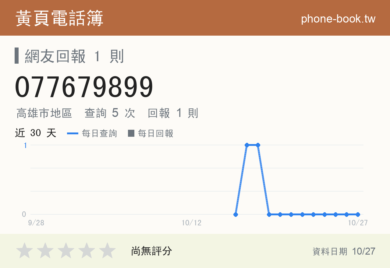 077679899 評分卡：查詢 5 次、網友回報 1 則