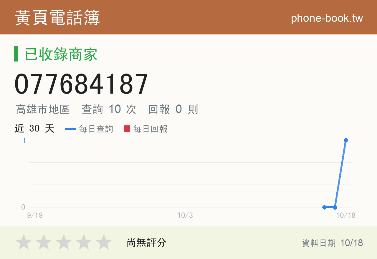 077684187 評分卡：查詢 9 次、網友回報 0 則