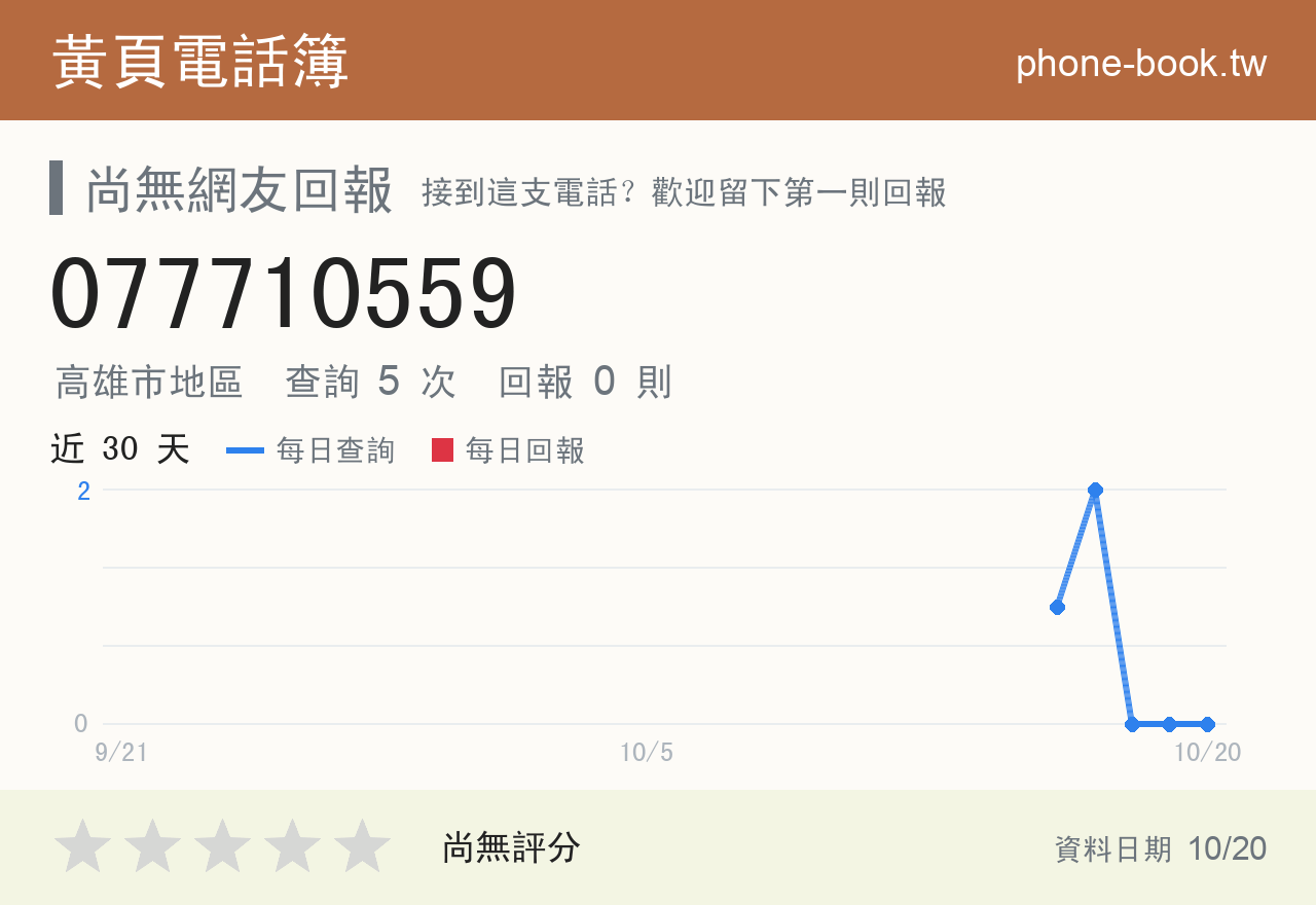077710559 評分卡：查詢 5 次、網友回報 0 則