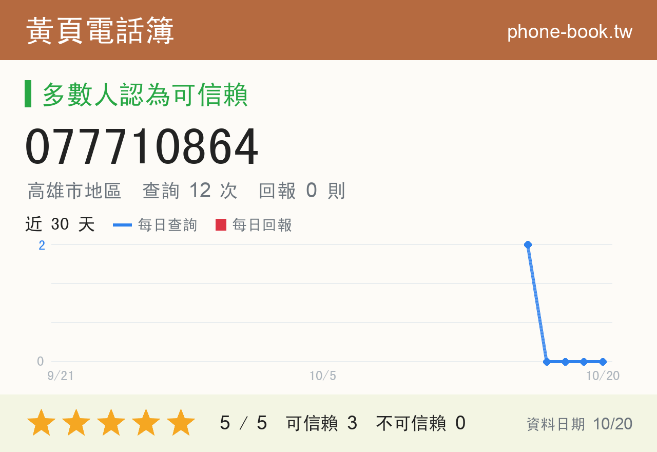 077710864 評分卡：查詢 12 次、網友回報 0 則
