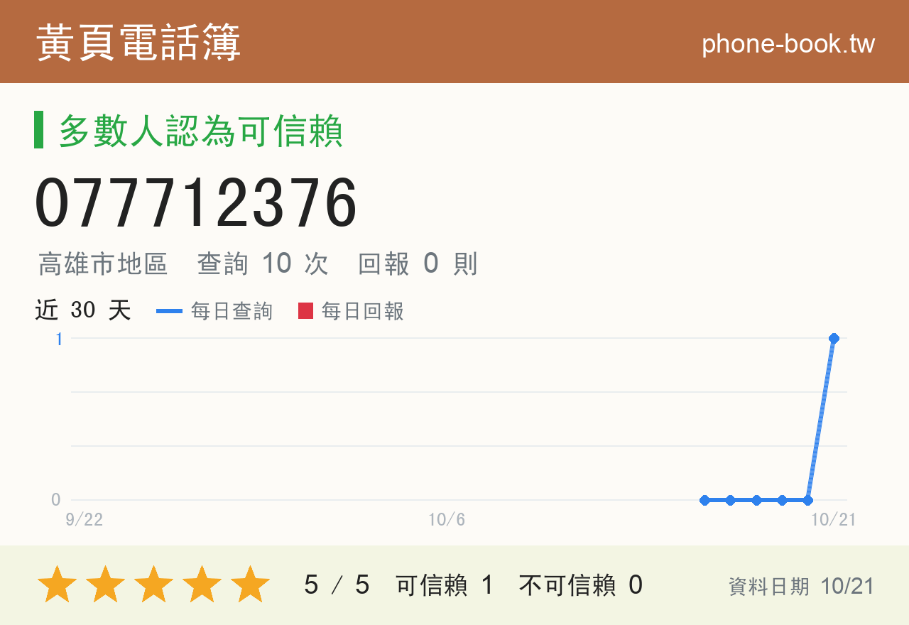 077712376 評分卡：查詢 10 次、網友回報 0 則