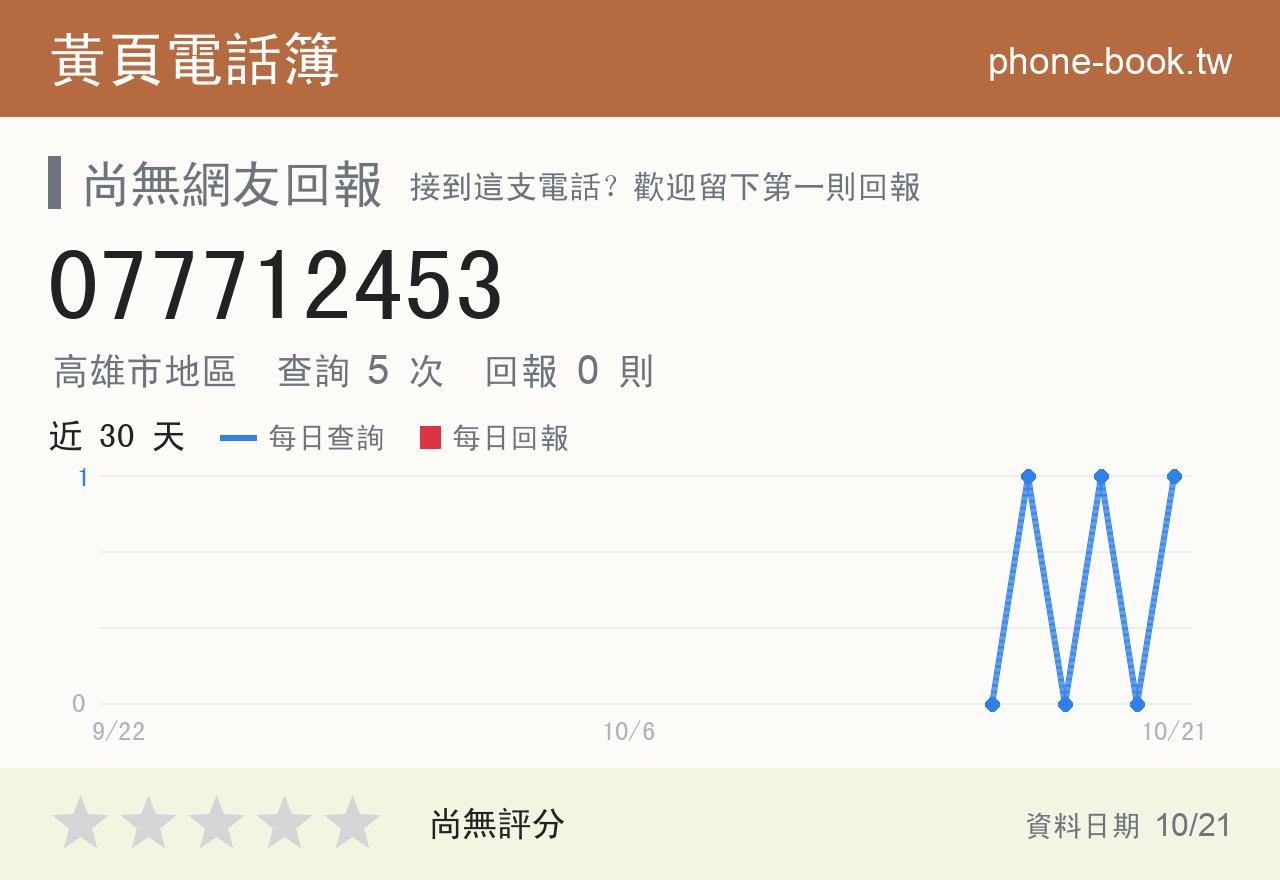 077712453 評分卡：查詢 5 次、網友回報 0 則