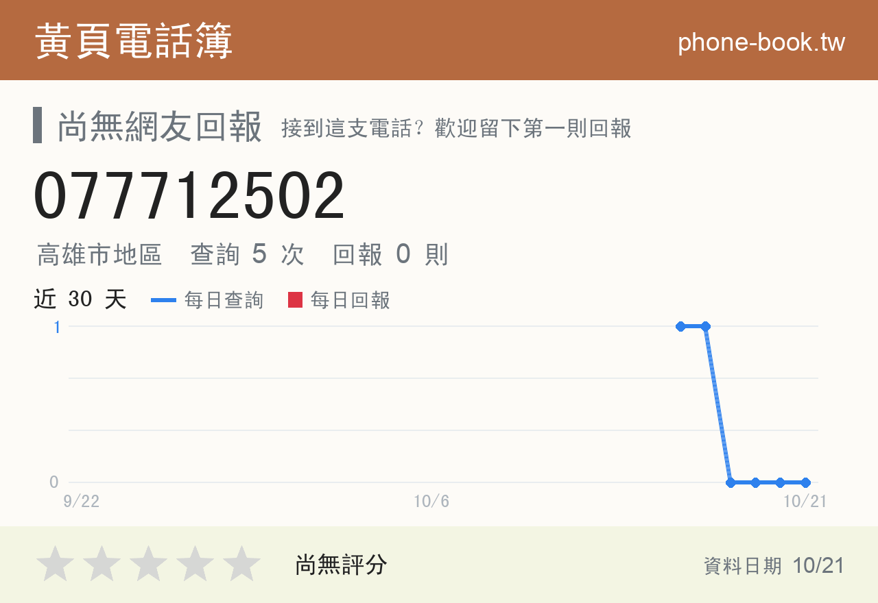 077712502 評分卡：查詢 5 次、網友回報 0 則