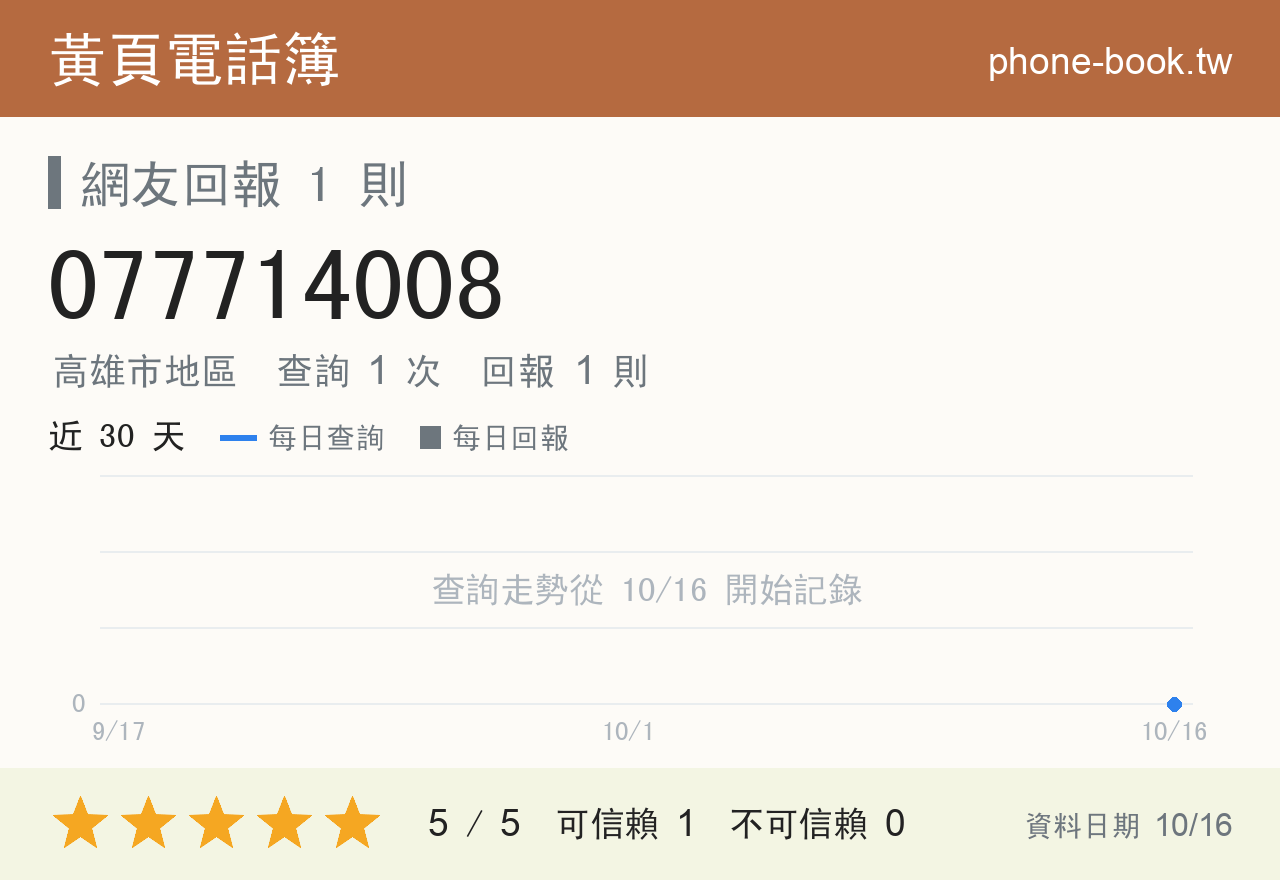 077714008 評分卡：查詢 1 次、網友回報 1 則