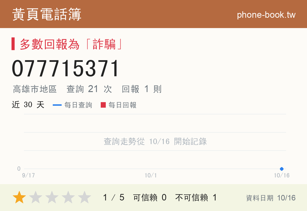 077715371 評分卡：查詢 21 次、網友回報 1 則