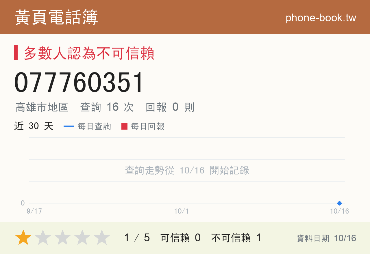 077760351 評分卡：查詢 16 次、網友回報 0 則