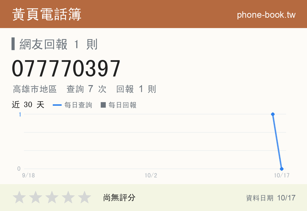 077770397 評分卡：查詢 7 次、網友回報 1 則