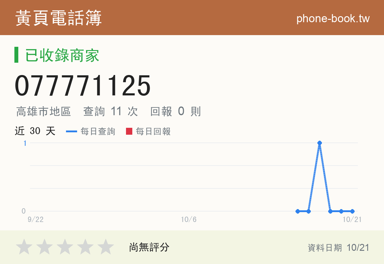 077771125 評分卡：查詢 11 次、網友回報 0 則