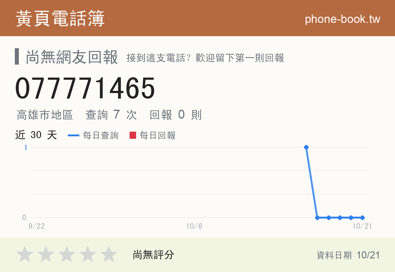 077771465 評分卡：查詢 7 次、網友回報 0 則