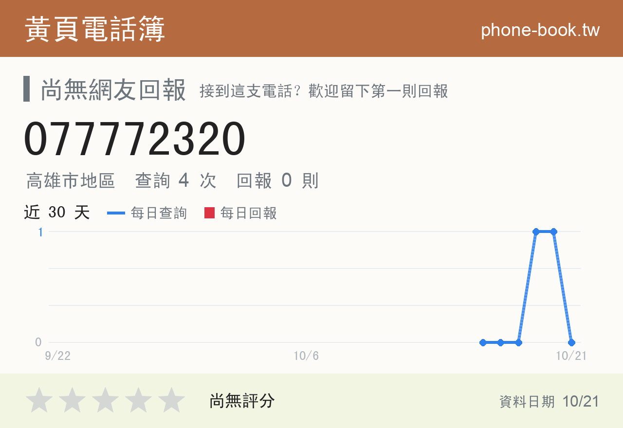 077772320 評分卡：查詢 4 次、網友回報 0 則