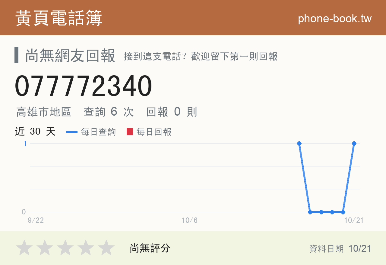 077772340 評分卡：查詢 6 次、網友回報 0 則