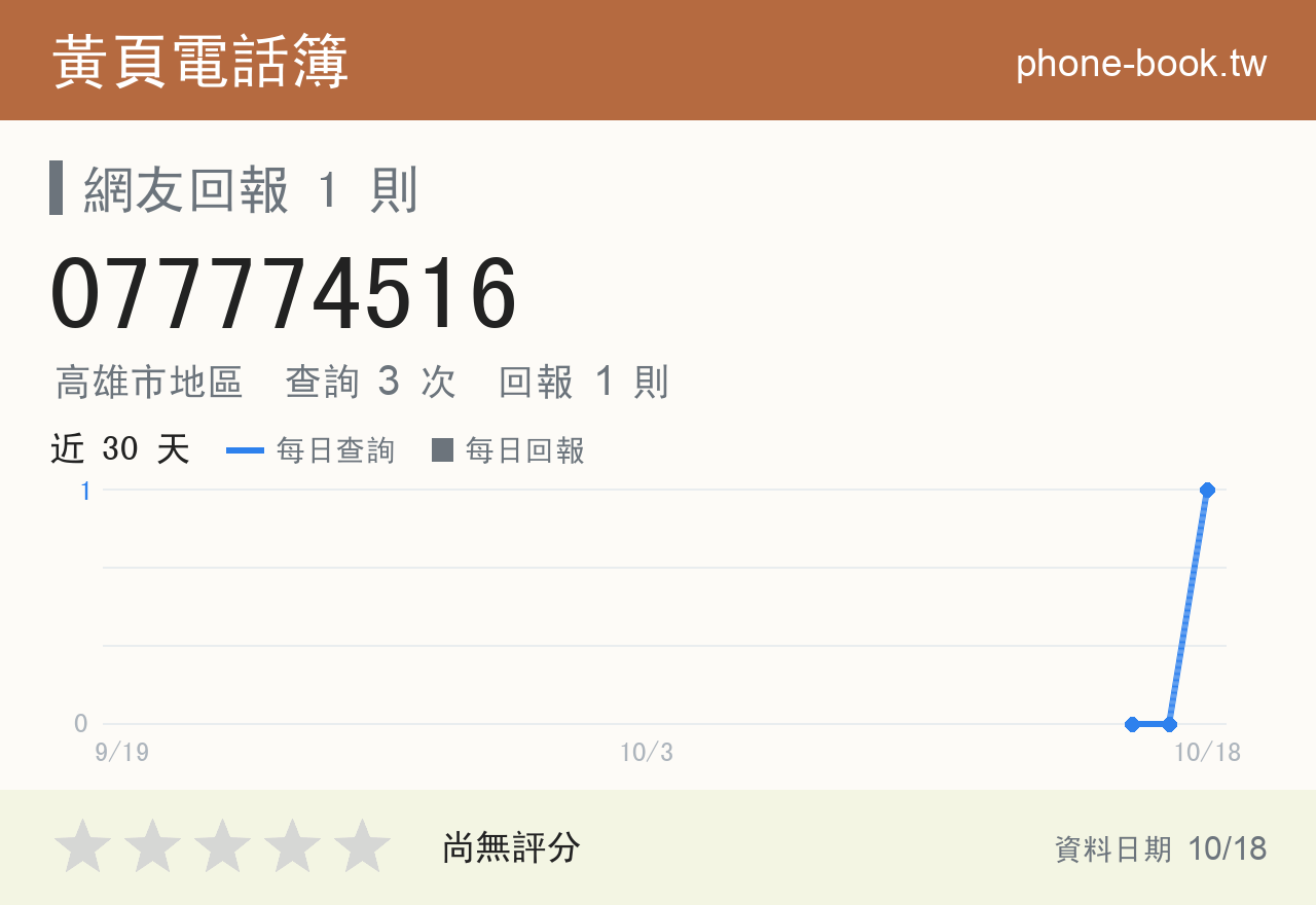 077774516 評分卡：查詢 3 次、網友回報 1 則