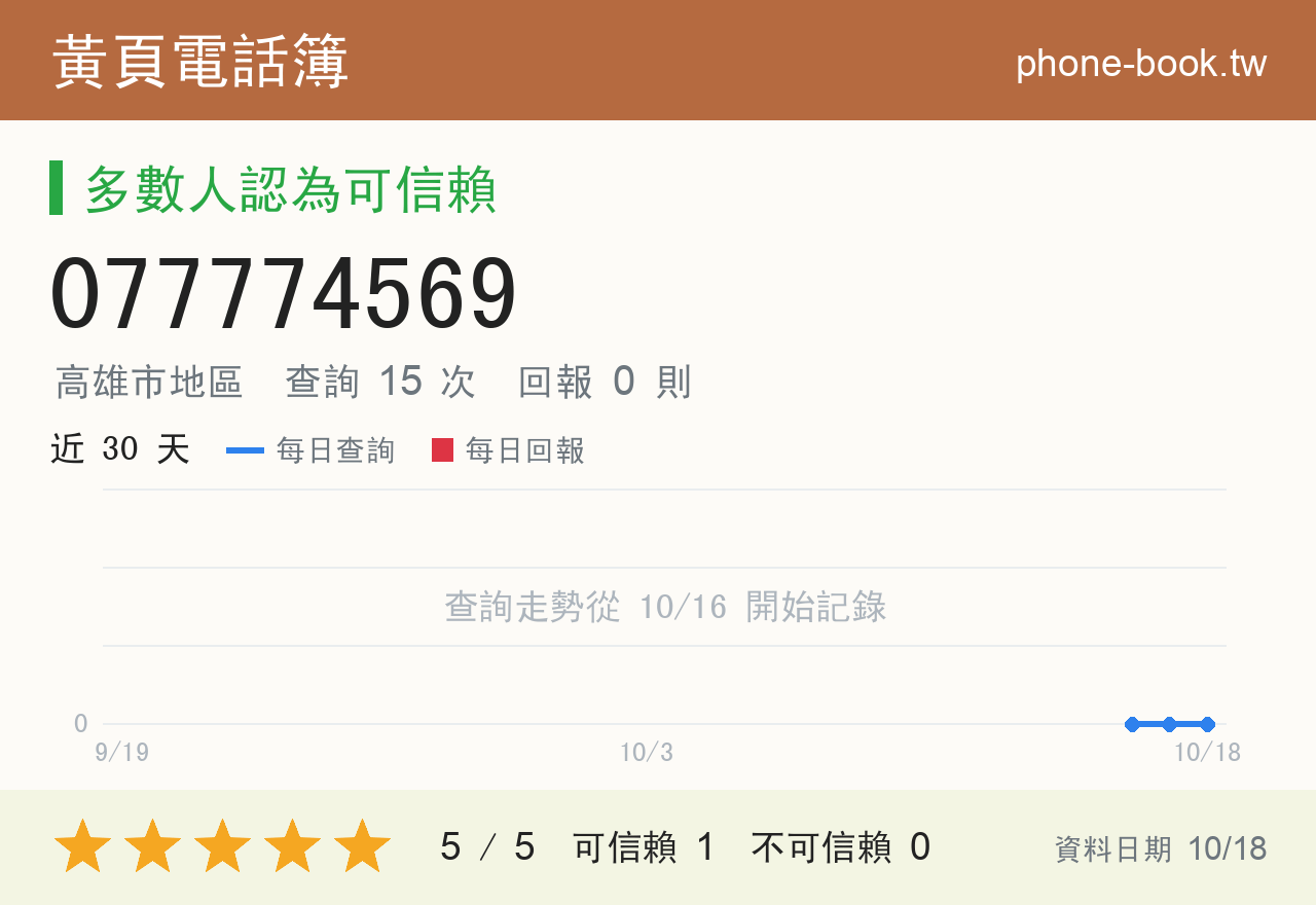 077774569 評分卡：查詢 15 次、網友回報 0 則