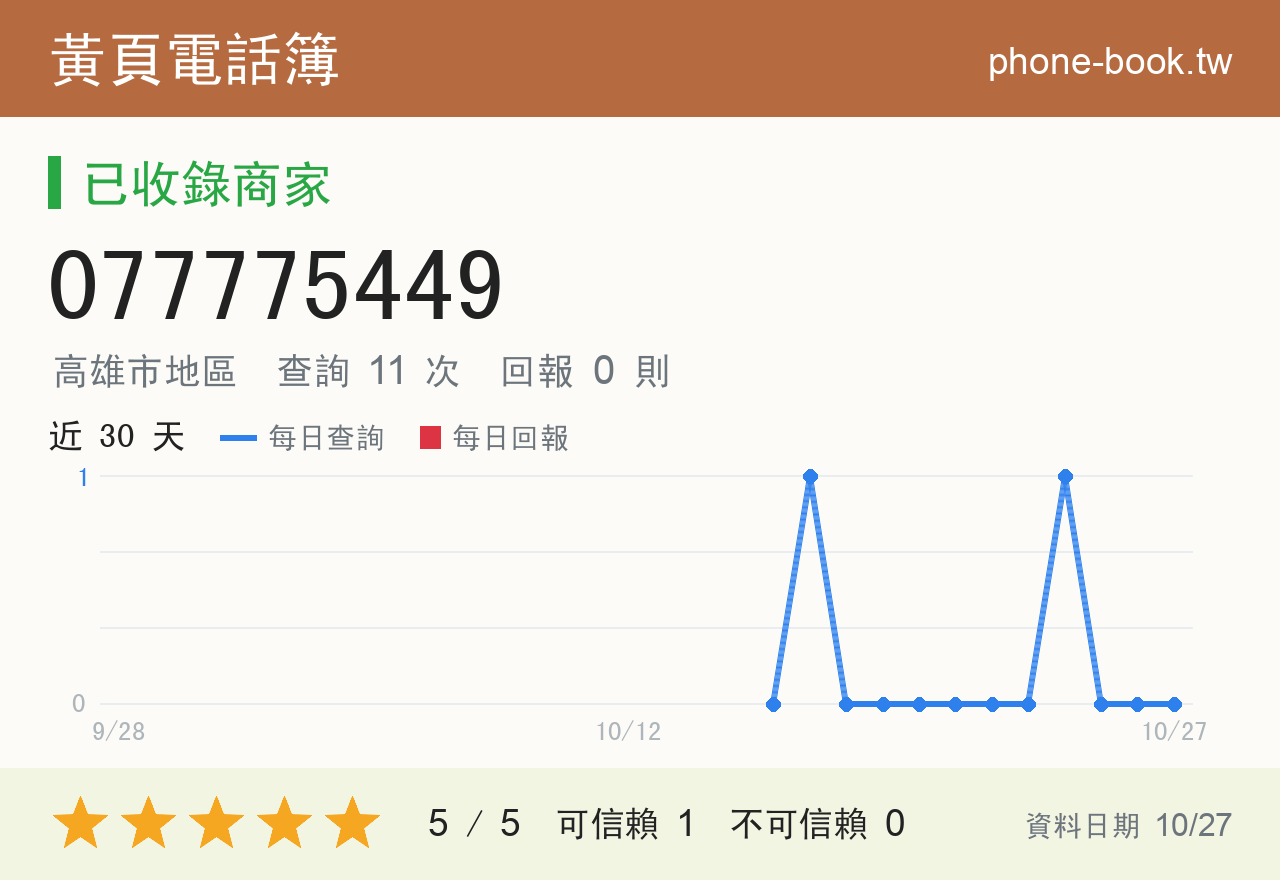 077775449 評分卡：查詢 11 次、網友回報 0 則