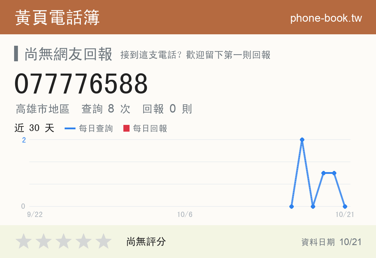 077776588 評分卡：查詢 8 次、網友回報 0 則