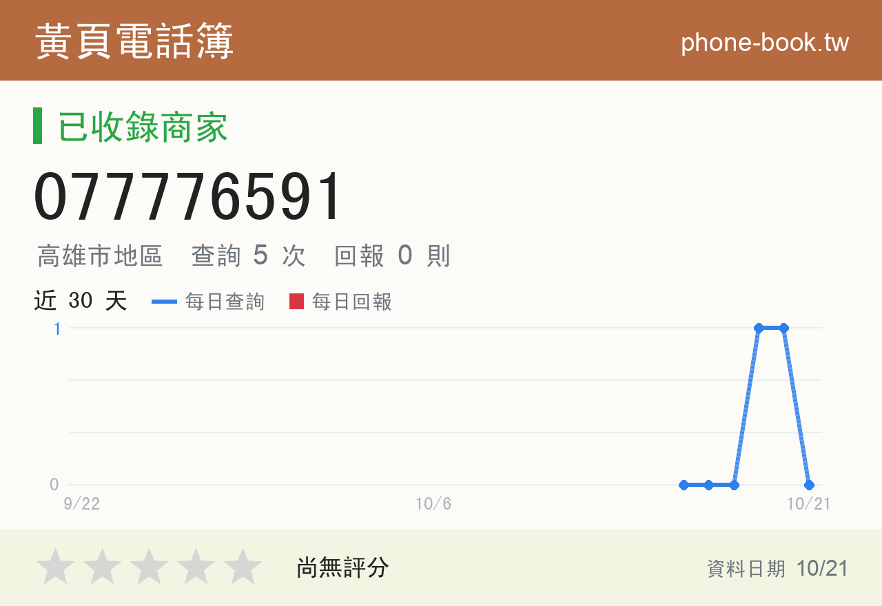 077776591 評分卡：查詢 5 次、網友回報 0 則