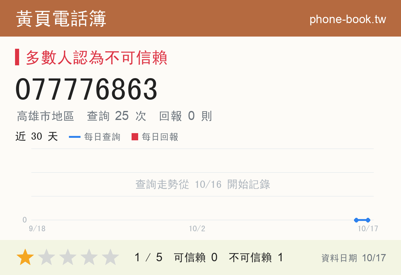 077776863 評分卡：查詢 25 次、網友回報 0 則