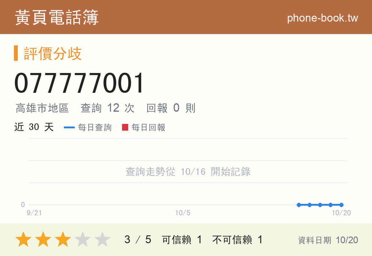 077777001 評分卡：查詢 12 次、網友回報 0 則