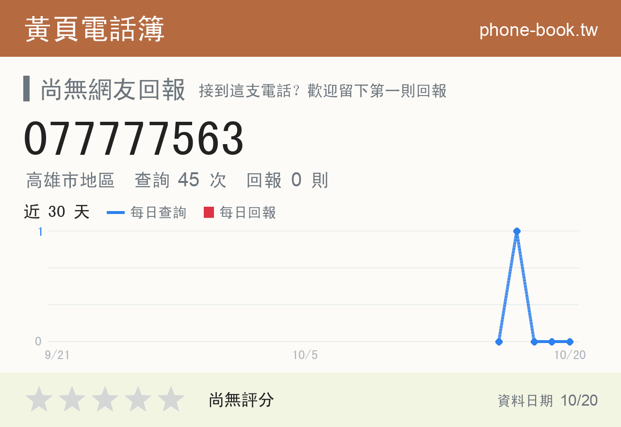 077777563 評分卡：查詢 45 次、網友回報 0 則