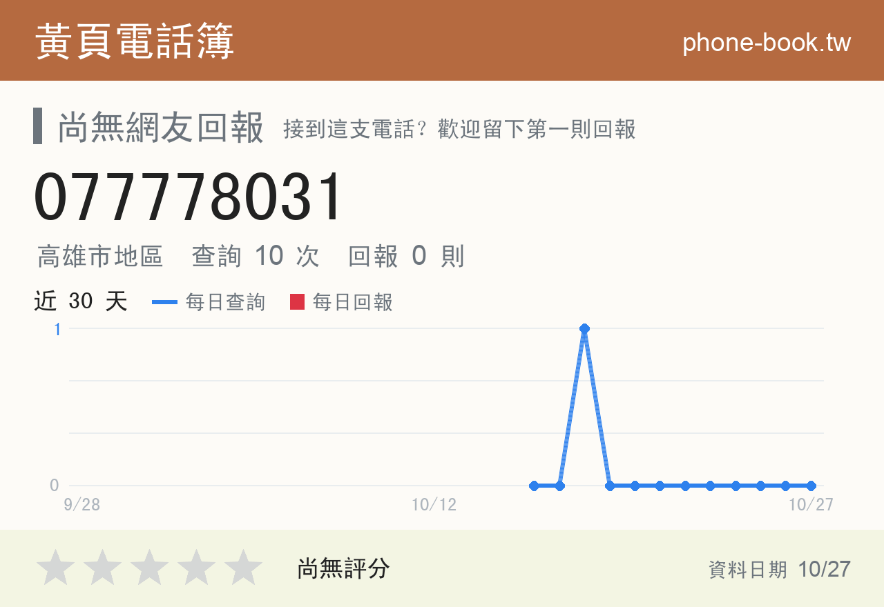 077778031 評分卡：查詢 10 次、網友回報 0 則
