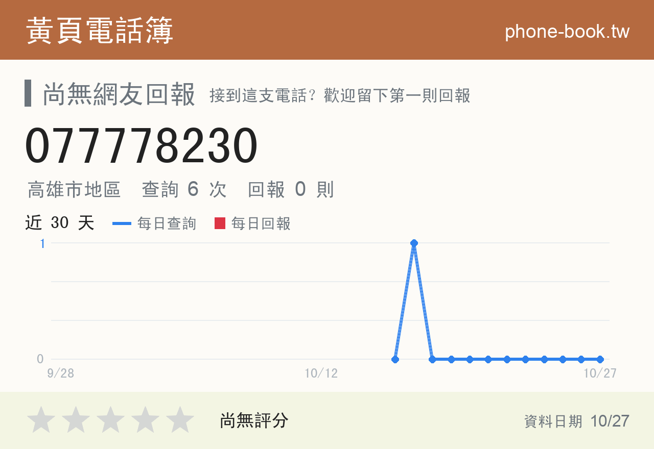 077778230 評分卡：查詢 6 次、網友回報 0 則