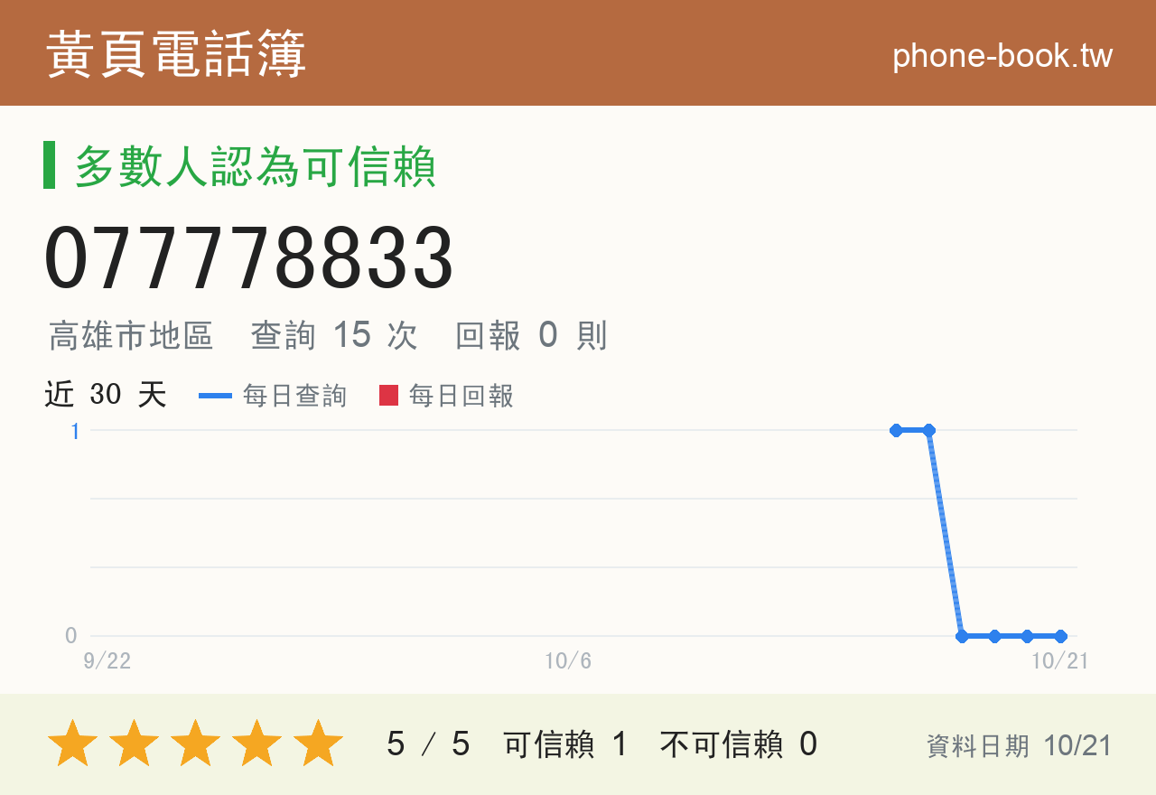077778833 評分卡：查詢 15 次、網友回報 0 則