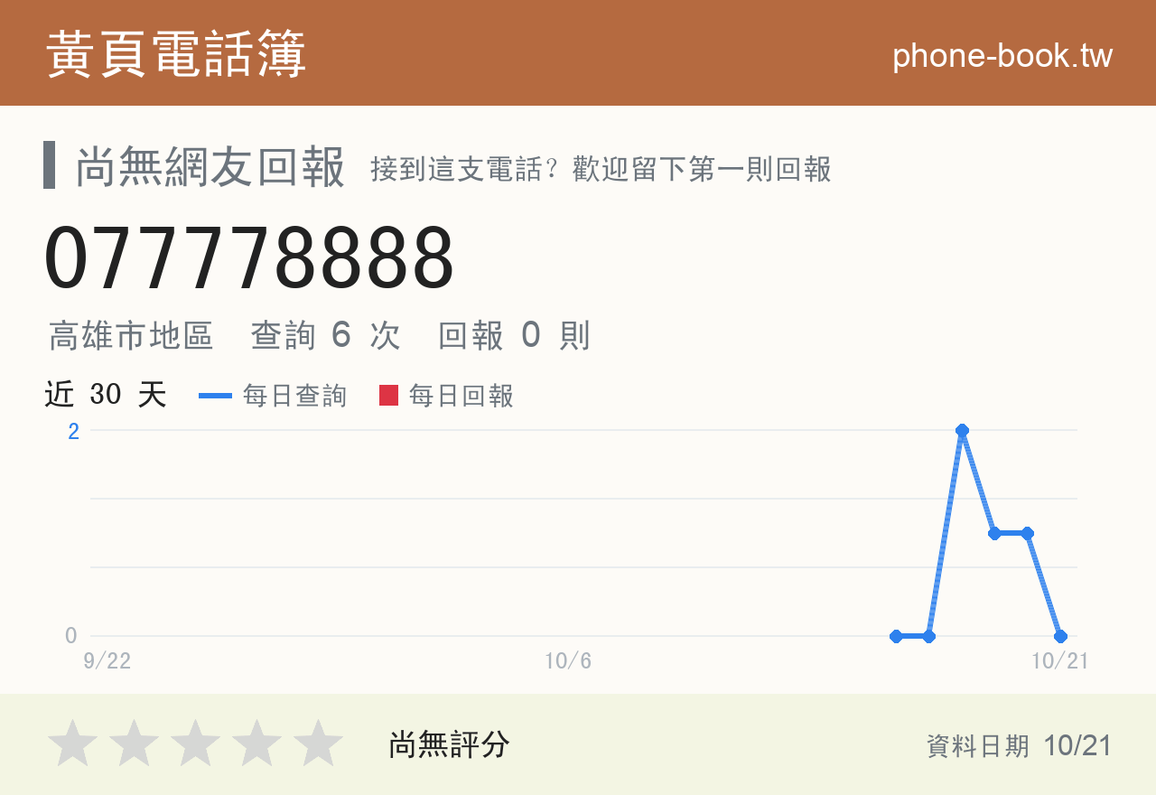 077778888 評分卡：查詢 6 次、網友回報 0 則