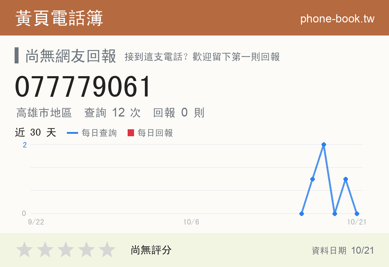 077779061 評分卡：查詢 12 次、網友回報 0 則
