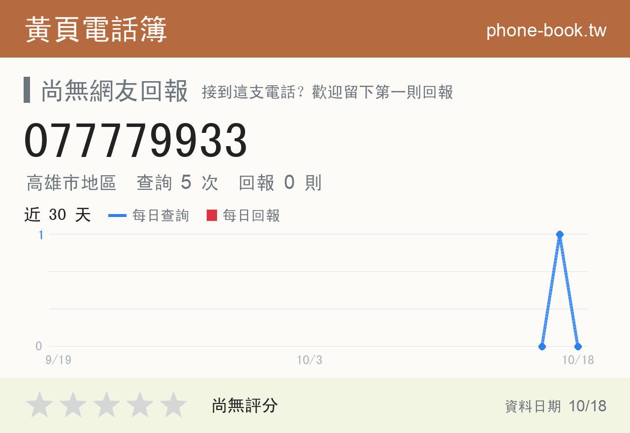 077779933 評分卡：查詢 5 次、網友回報 0 則