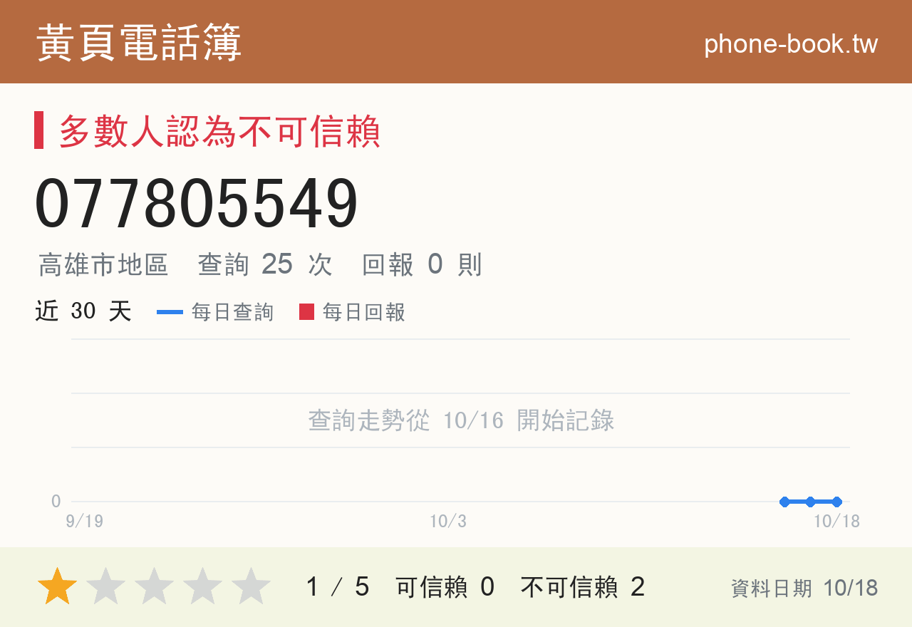 077805549 評分卡：查詢 25 次、網友回報 0 則