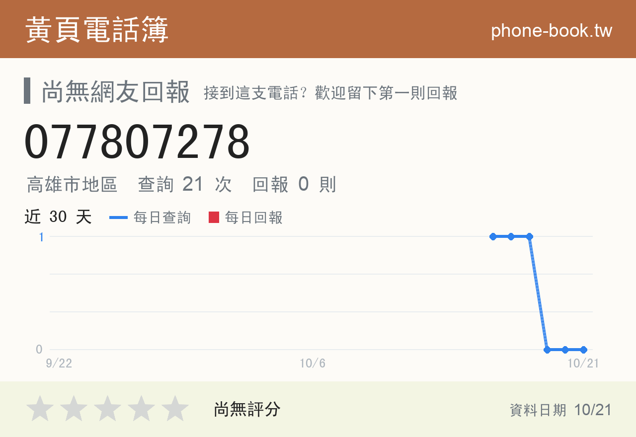077807278 評分卡：查詢 21 次、網友回報 0 則