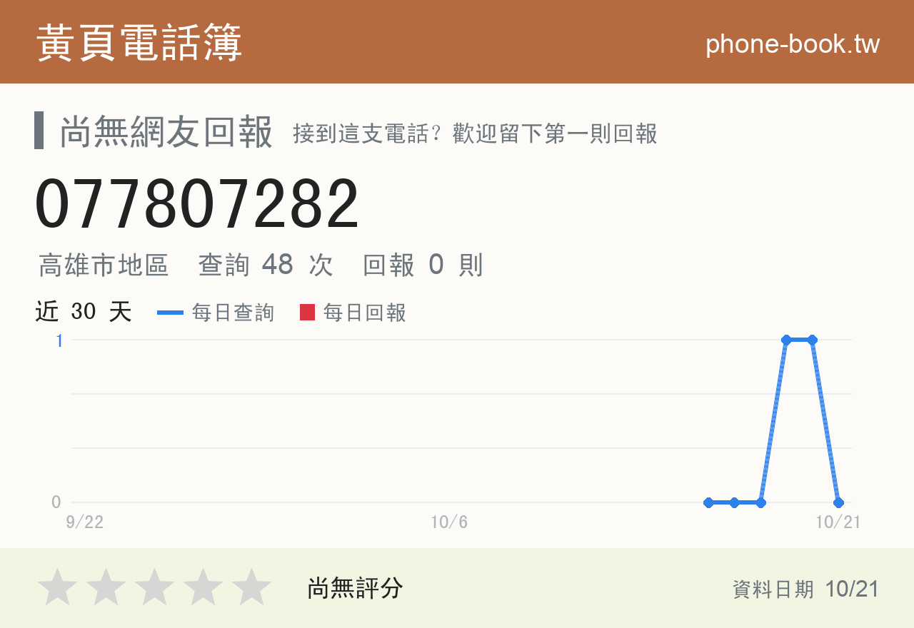 077807282 評分卡：查詢 48 次、網友回報 0 則