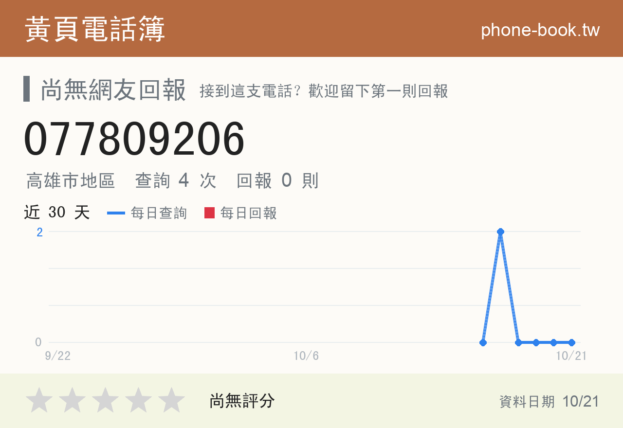 077809206 評分卡：查詢 4 次、網友回報 0 則