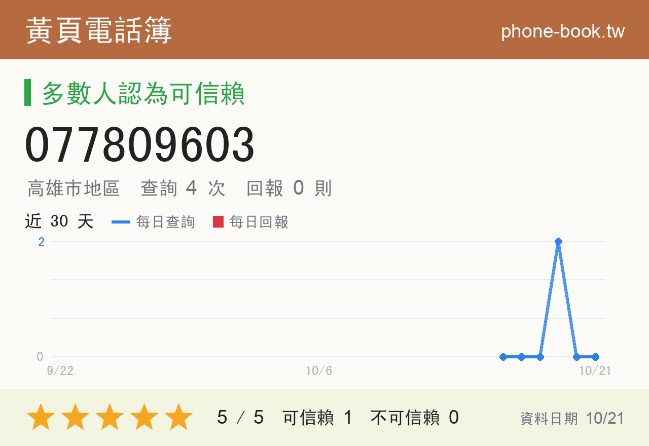 077809603 評分卡：查詢 4 次、網友回報 0 則