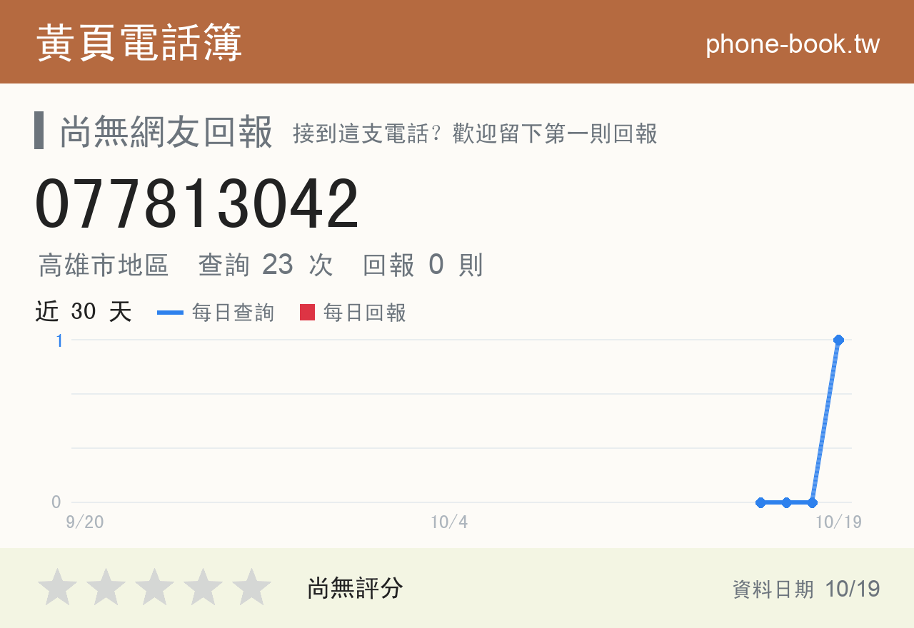 077813042 評分卡：查詢 23 次、網友回報 0 則