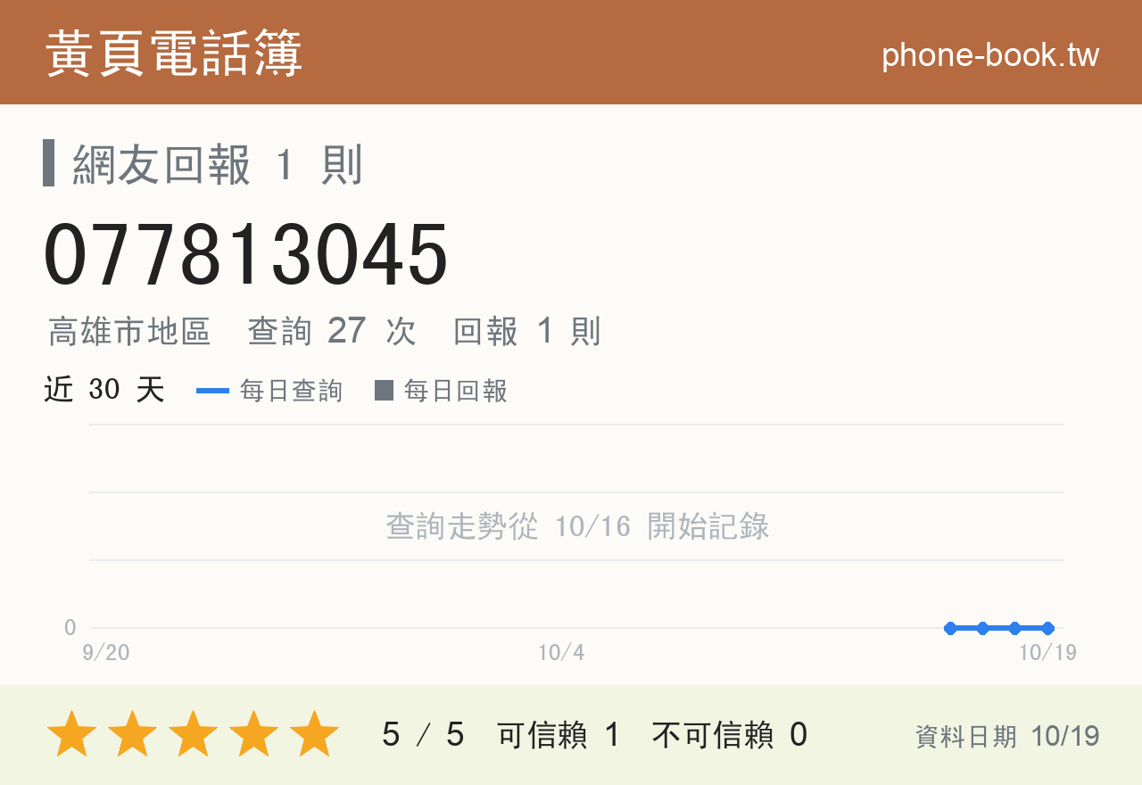 077813045 評分卡：查詢 27 次、網友回報 1 則