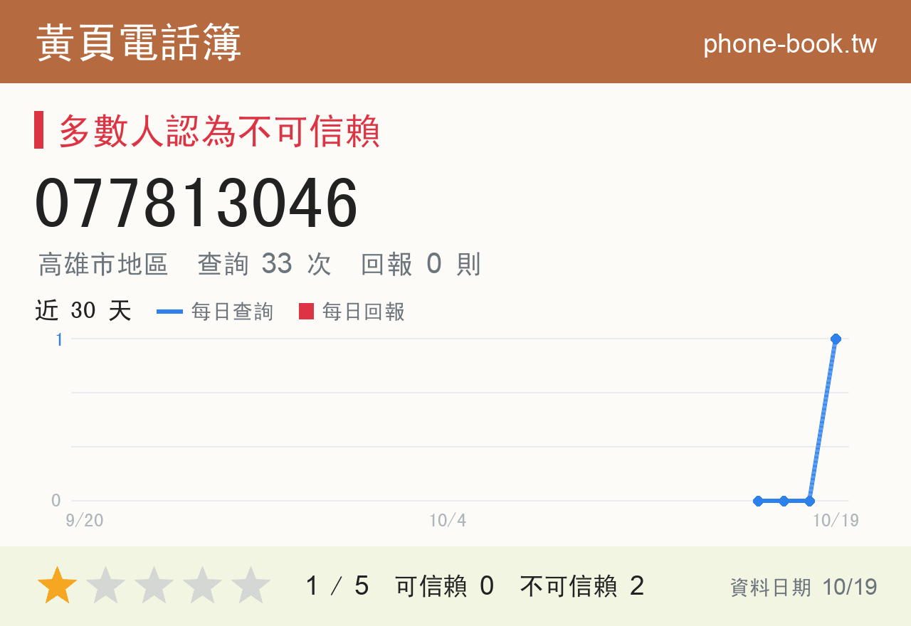 077813046 評分卡：查詢 33 次、網友回報 0 則