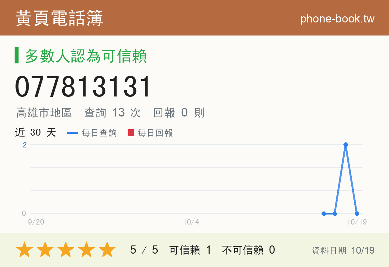 077813131 評分卡：查詢 13 次、網友回報 0 則