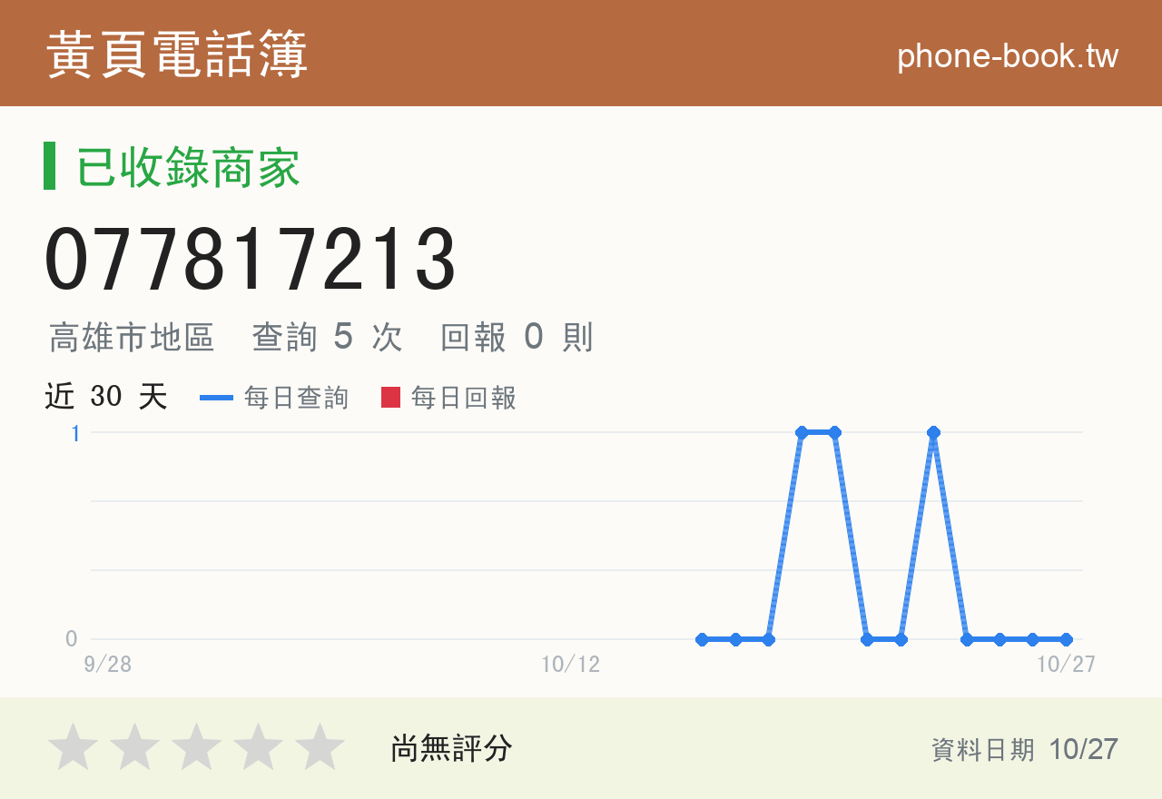 077817213 評分卡：查詢 5 次、網友回報 0 則