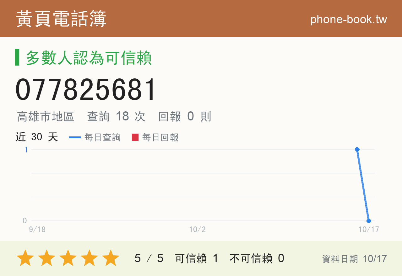 077825681 評分卡：查詢 18 次、網友回報 0 則