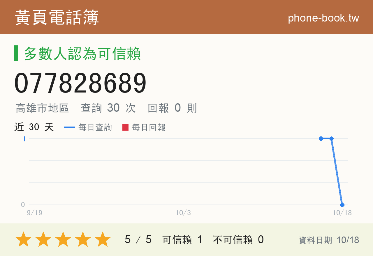 077828689 評分卡：查詢 30 次、網友回報 0 則