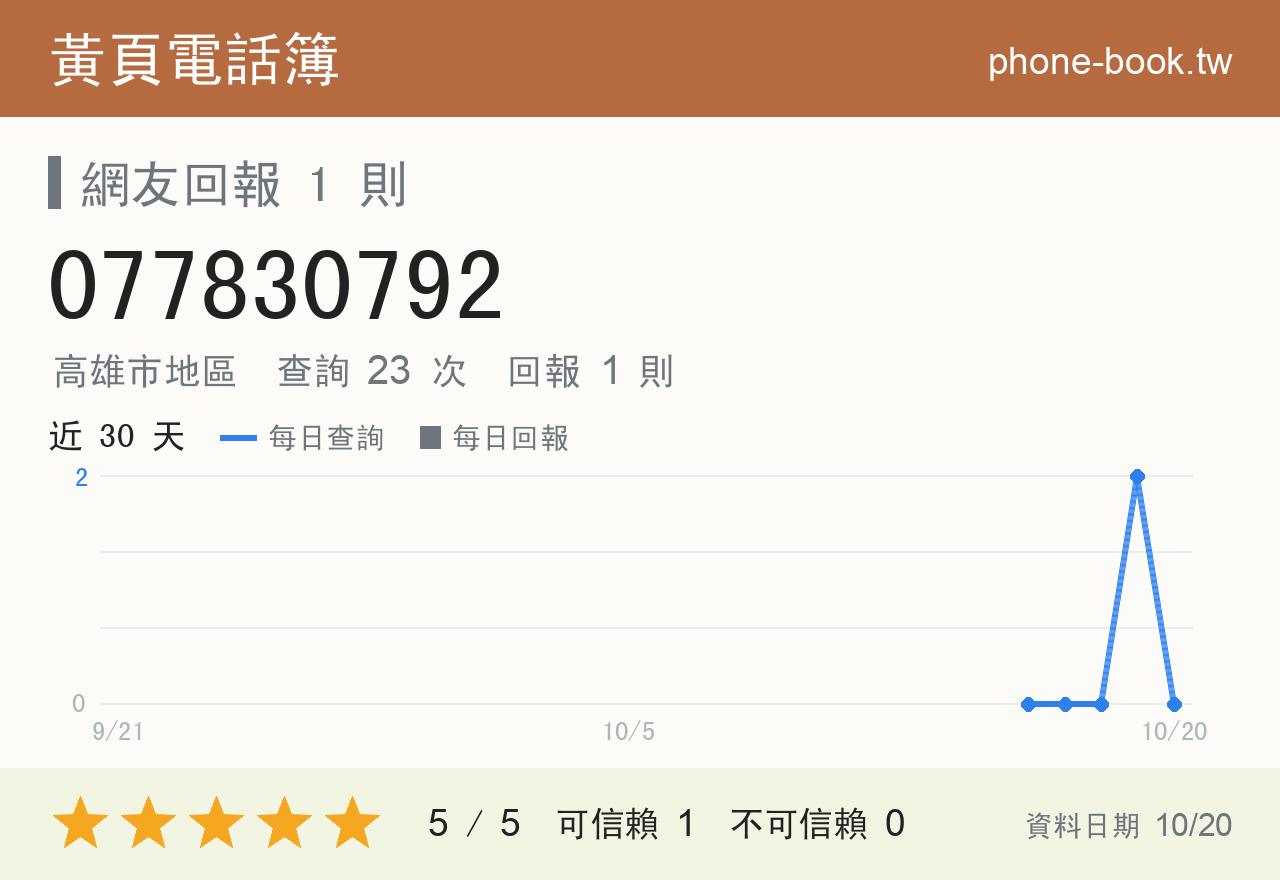 077830792 評分卡：查詢 23 次、網友回報 1 則