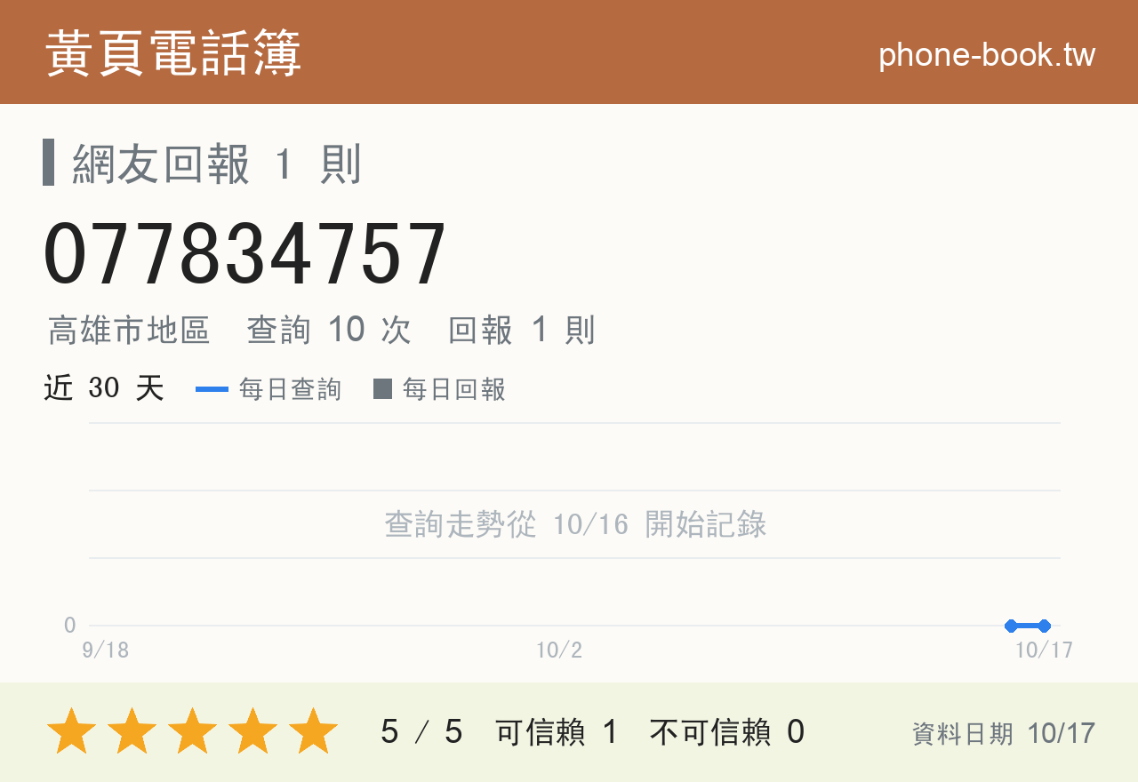077834757 評分卡：查詢 10 次、網友回報 1 則