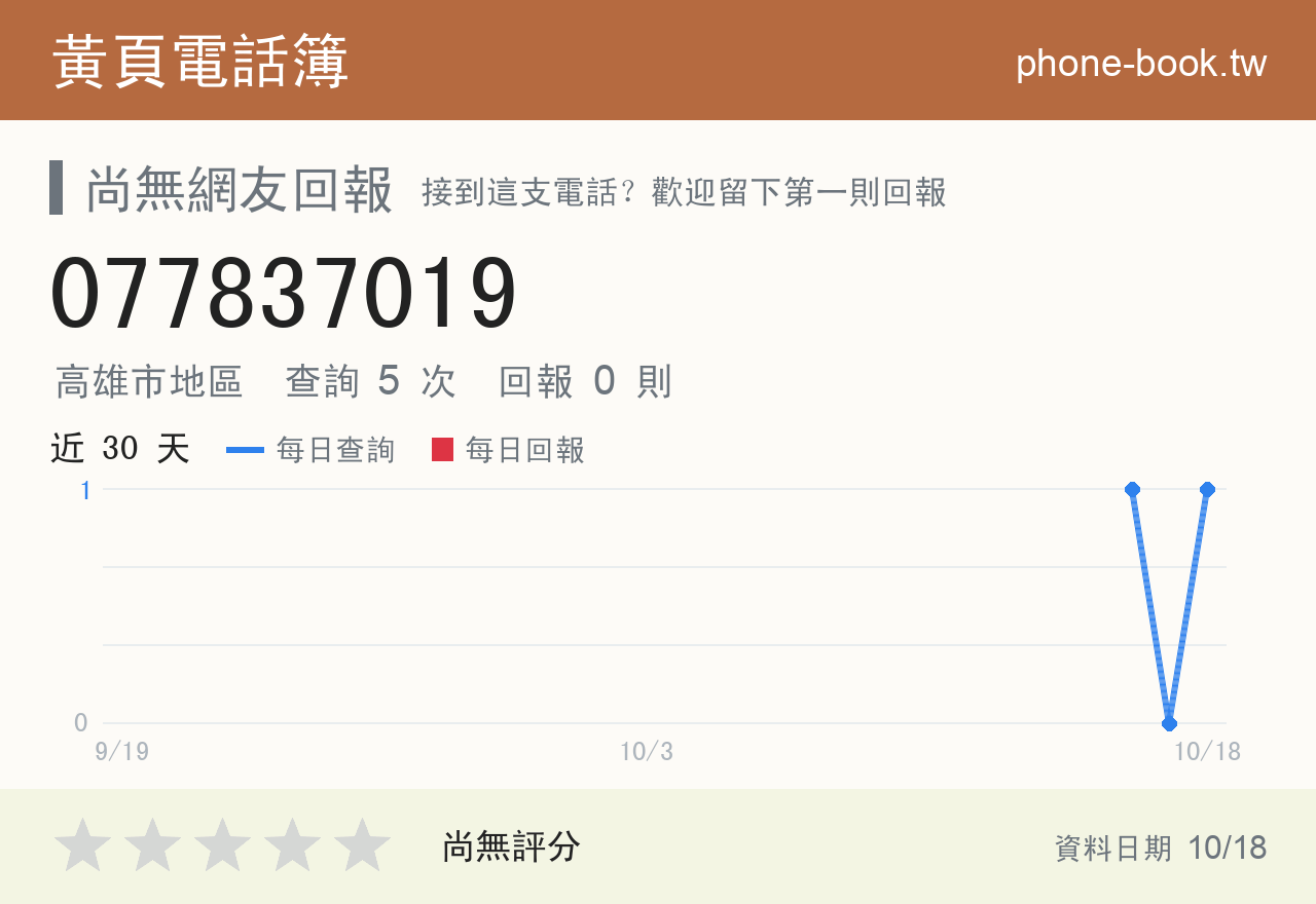 077837019 評分卡：查詢 5 次、網友回報 0 則