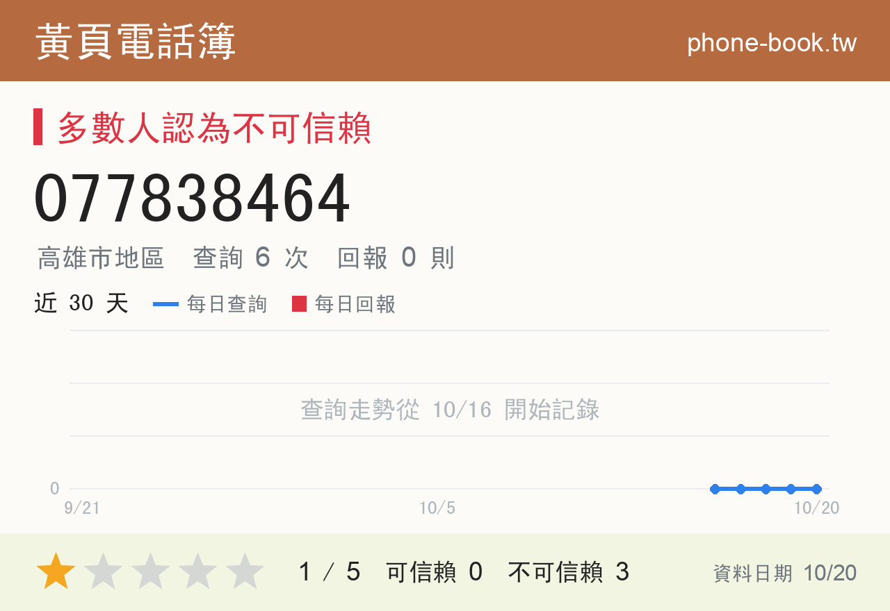 077838464 評分卡：查詢 6 次、網友回報 0 則