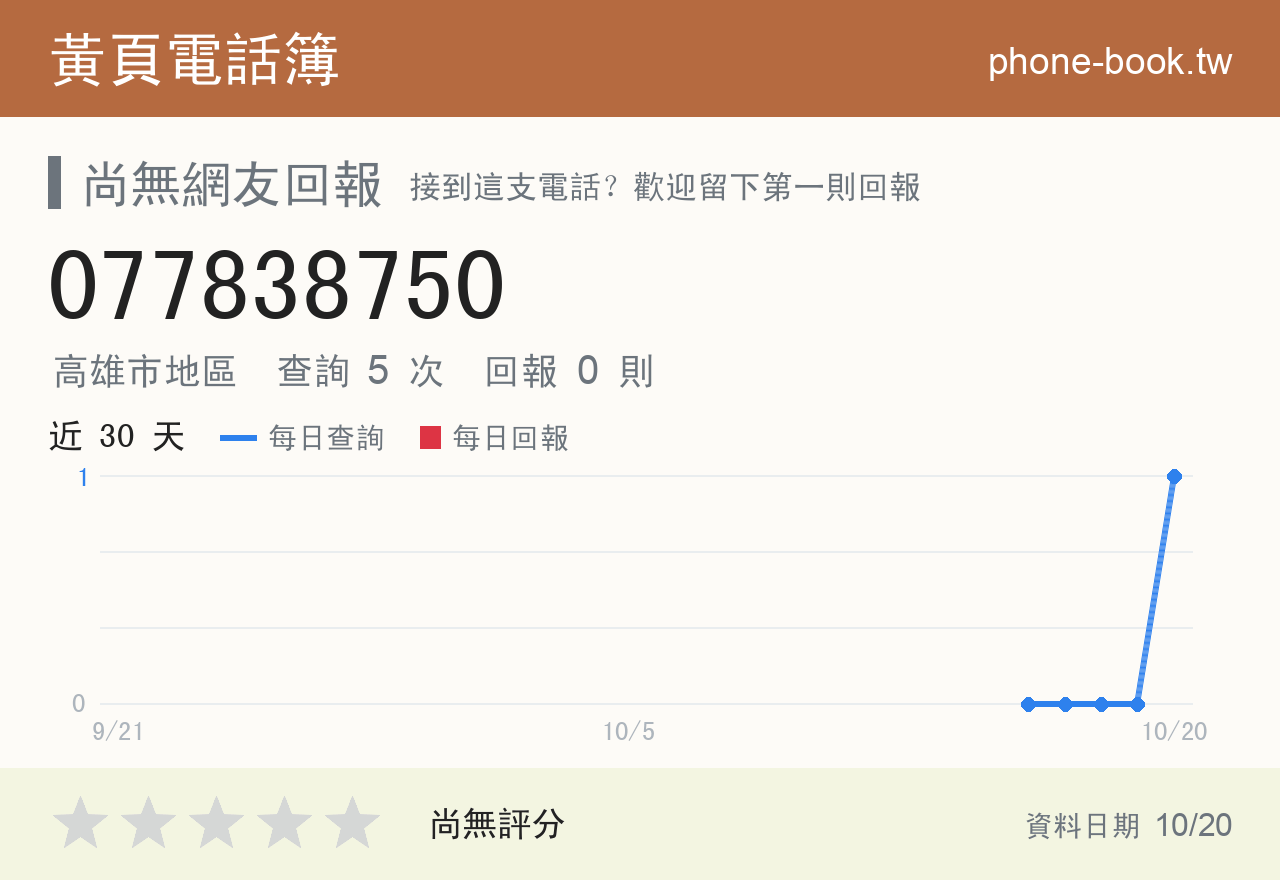 077838750 評分卡：查詢 5 次、網友回報 0 則