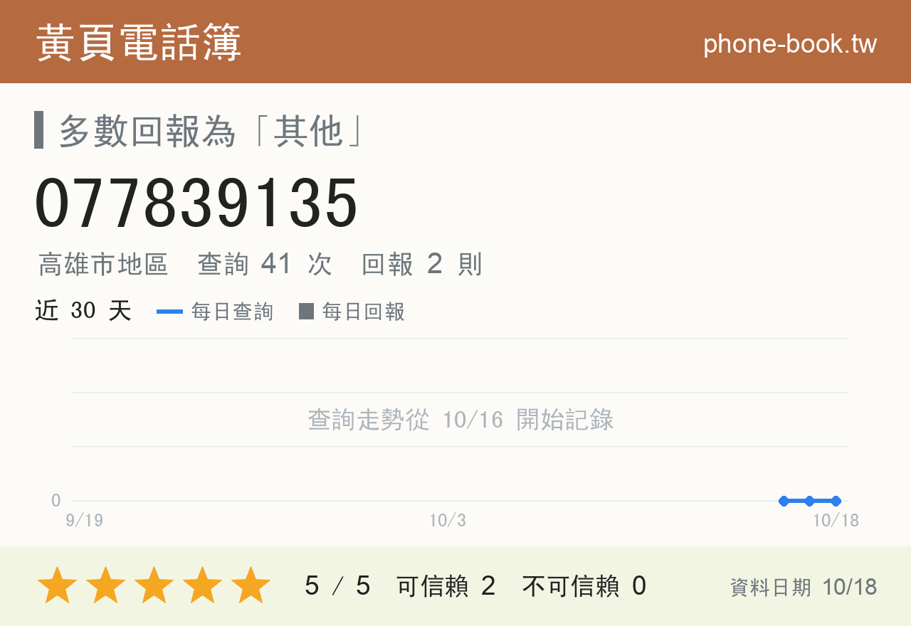 077839135 評分卡：查詢 41 次、網友回報 2 則